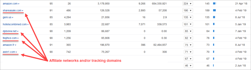 Ahrefs Affiliate Networks Tracking Domains
