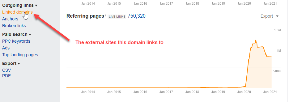 Ahrefs Linked Domains