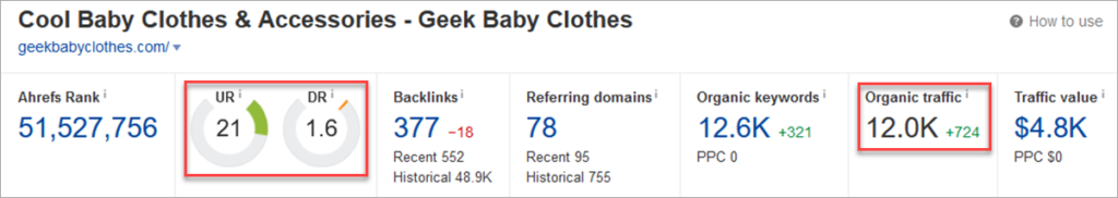 Geekbabyclothes Ahrefs Overview
