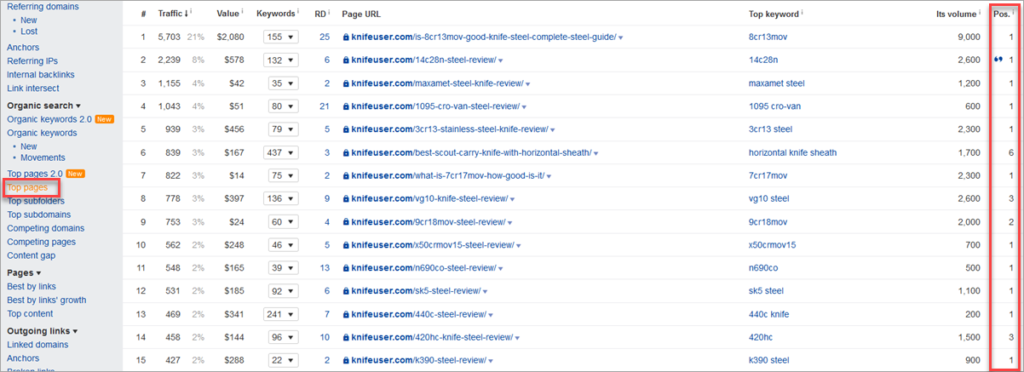 Knifeuser Ahrefs Top Pages Report