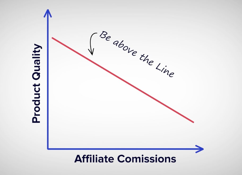 Product Quality And Affiliate Commissions