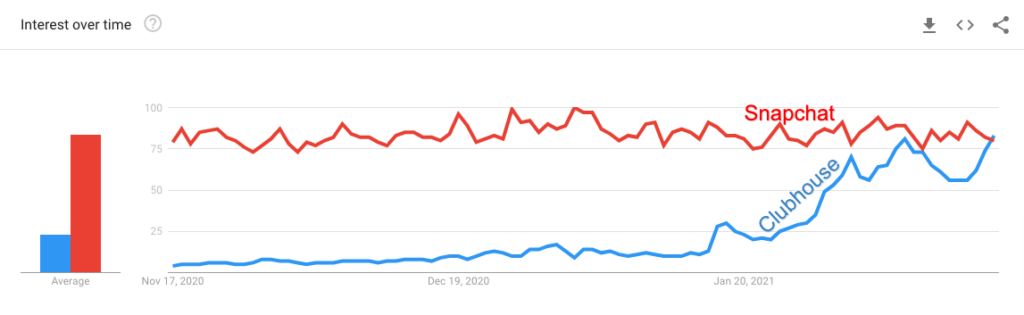 Clubhouse Snapchat Trend