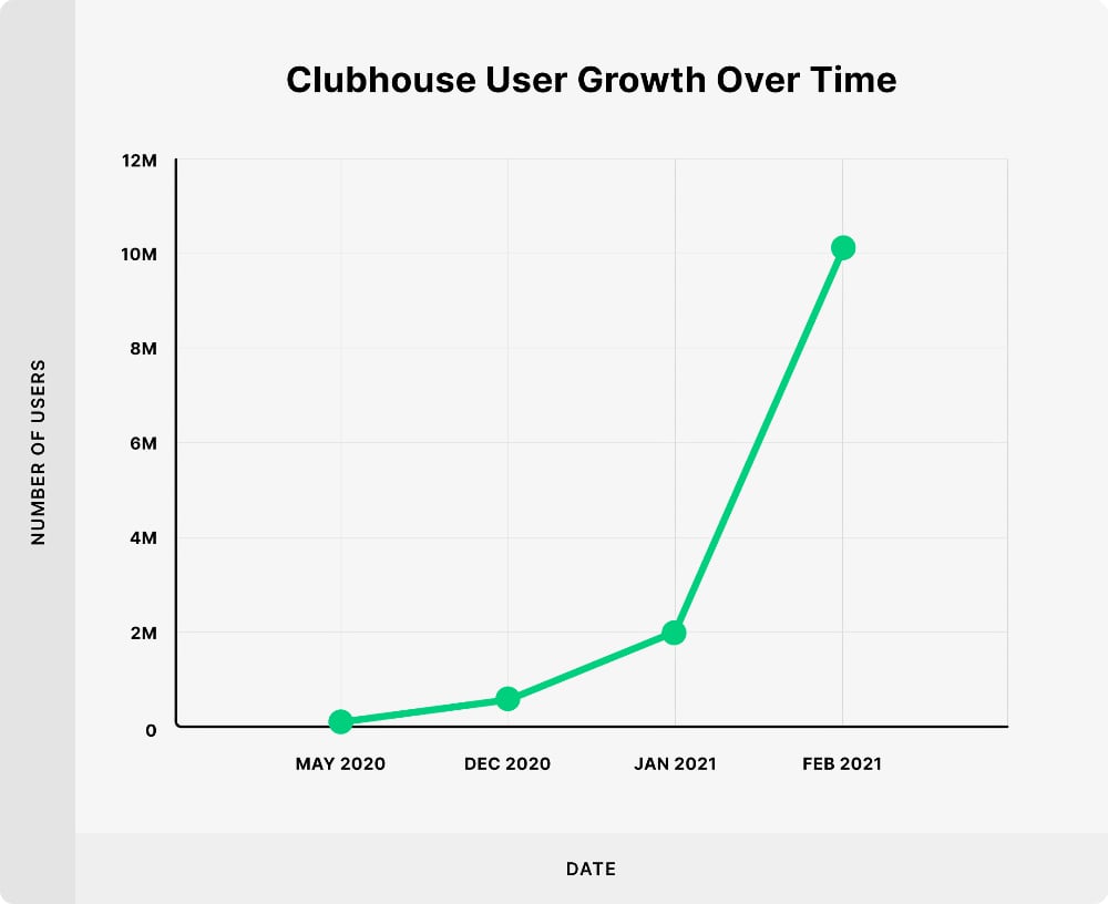 Clubhouse User Growth Over Time