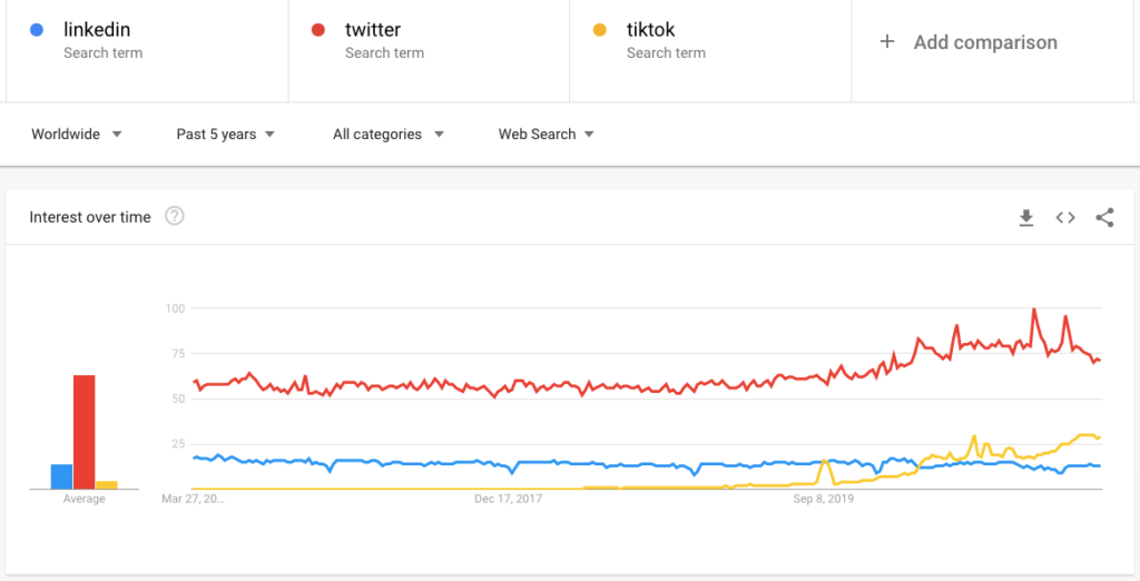 Linkedin Twitter Tiktok Interest Over Time