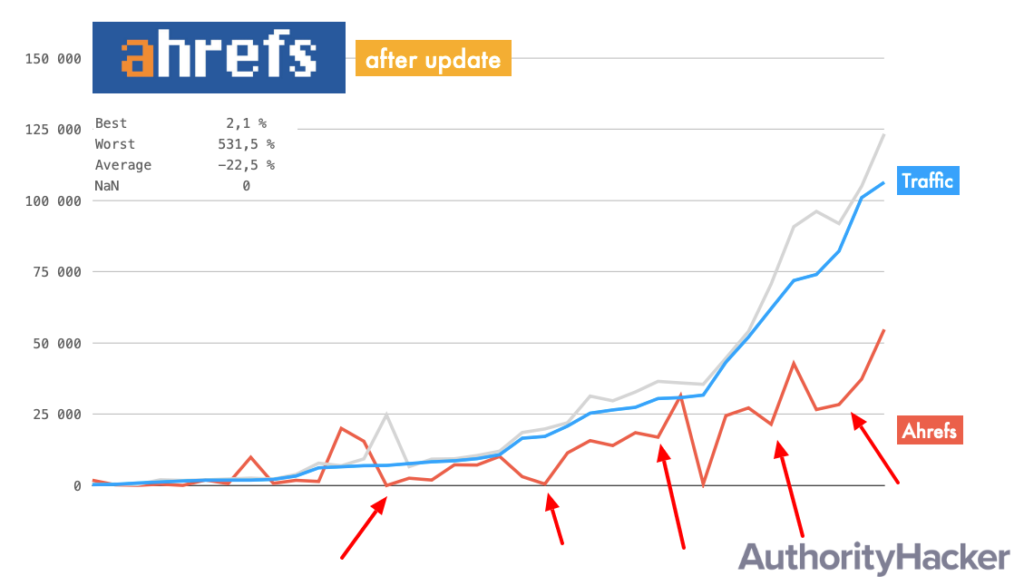 Ahrefs Traffic Estimate Variations After Update