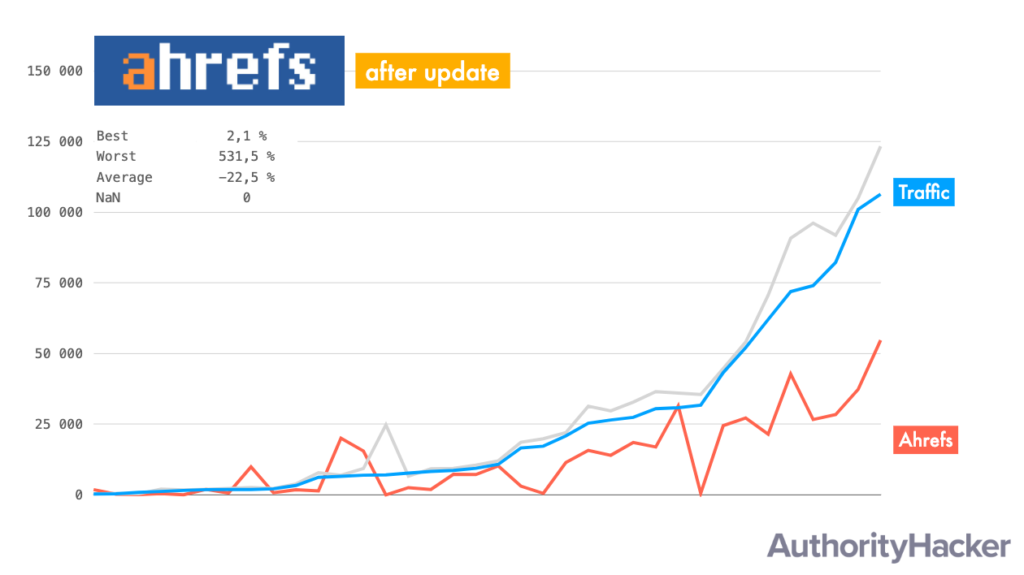 Ahrefs Traffic Estimates After Update