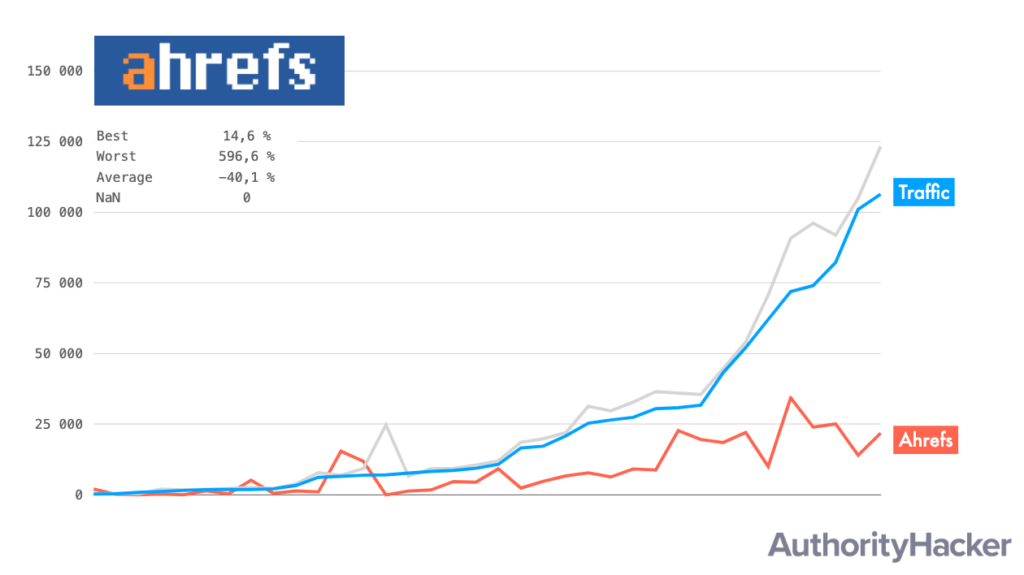 Ahrefs Traffic Estimates