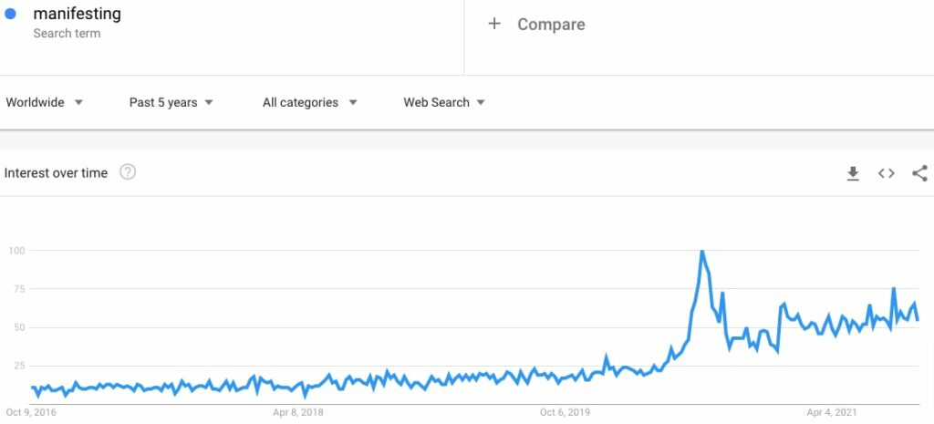 Manifesting Search Trend