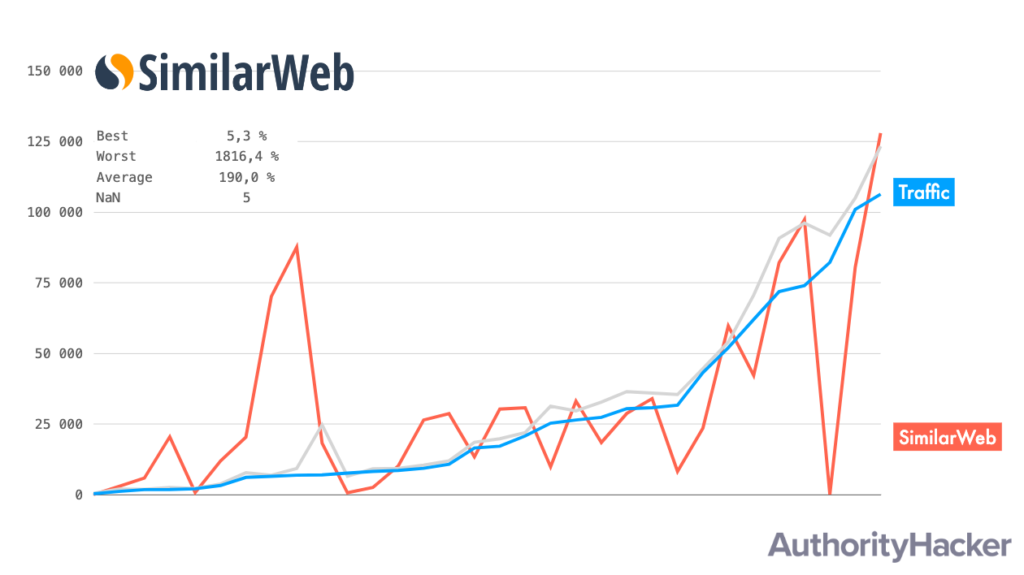 Similarweb Traffic Estimates