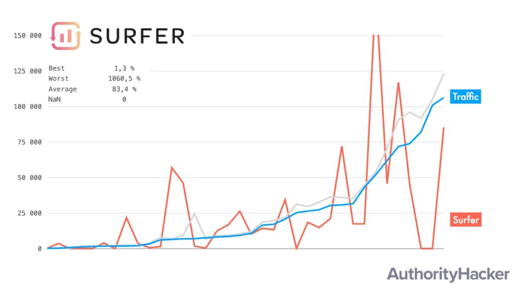 Surfer Traffic Estimates