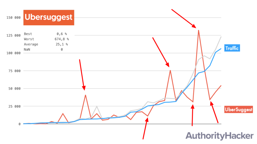 Ubersuggest Traffic Estimate Variations