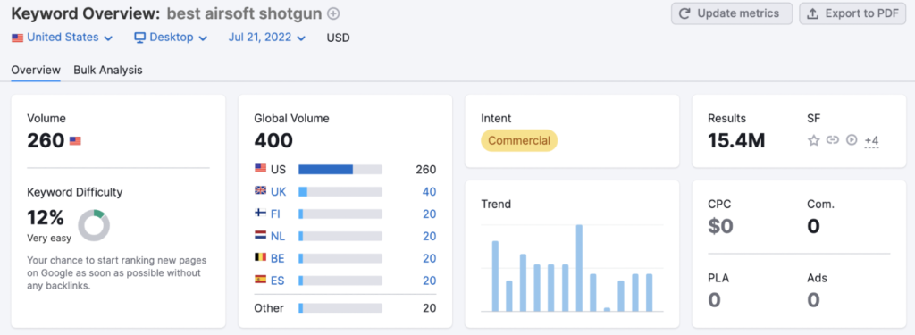 SEMRush's Data Quality