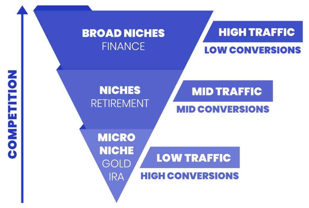 niche types