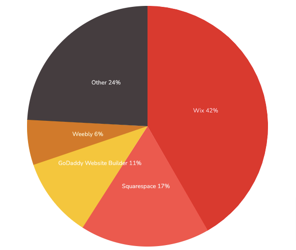 Website Builder Market